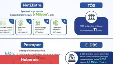 Açık Bankacılık ürünü NetEkstre'de yılın ilk çeyreğinde işlenerek raporlanan hesap hareketi sayısı 6 milyonu aştı - Haberois Açık Bankacılık ürünü NetEkstre'de yılın ilk çeyreğinde işlenerek raporlanan hesap hareketi sayısı 6 milyonu aştı