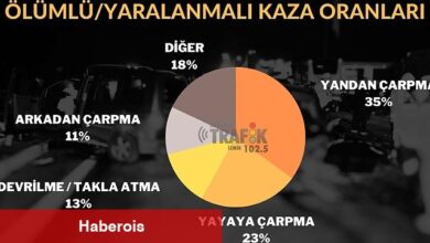 İzmir'de Ölümlü / Yaralanmalı Kazaların Dikkat Çeken İstatislikleri