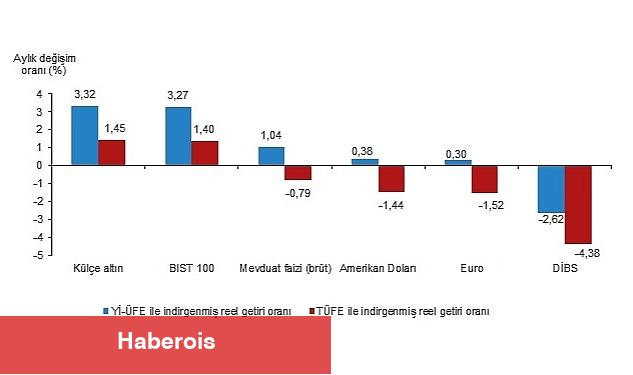 TÜİK: Aylık en yüksek gerçek getiri külçe altında oldu