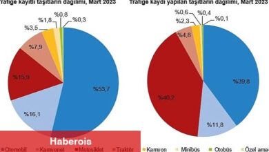 TÜİK: Mart ayında 191 bin 729 adet taşıtın trafiğe kaydı yapıldı - Haberois TÜİK: Mart ayında 191 bin 729 adet taşıtın trafiğe kaydı yapıldı