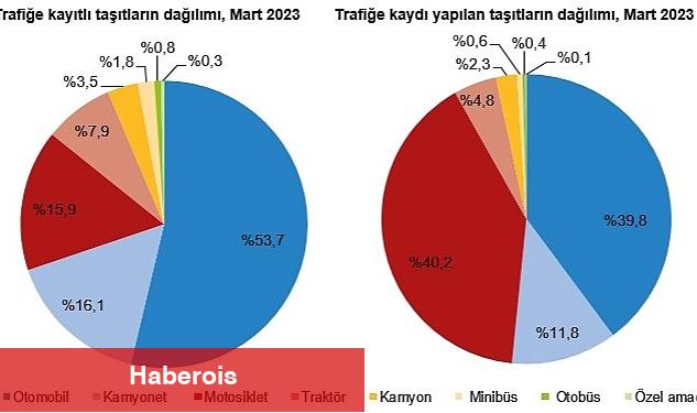 TÜİK: Mart ayında 191 bin 729 adet taşıtın trafiğe kaydı yapıldı - Haberois TÜİK: Mart ayında 191 bin 729 adet taşıtın trafiğe kaydı yapıldı