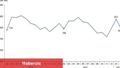 TÜİK: Ticari süt işletmelerince 793 bin 384 ton inek sütü toplandı - Haberois TÜİK: Ticari süt işletmelerince 793 bin 384 ton inek sütü toplandı