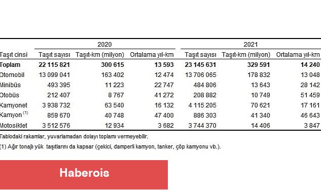 TÜİK: Toplam taşıt-km 329 milyar 591 milyon olarak hesaplandı - Haberois TÜİK: Toplam taşıt-km 329 milyar 591 milyon olarak hesaplandı