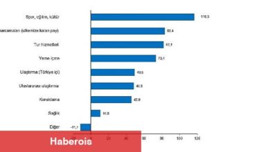 Turizm geliri geçen yılın aynı çeyreğine göre %32,3 arttı - Haberois Turizm geliri geçen yılın aynı çeyreğine göre %32,3 arttı