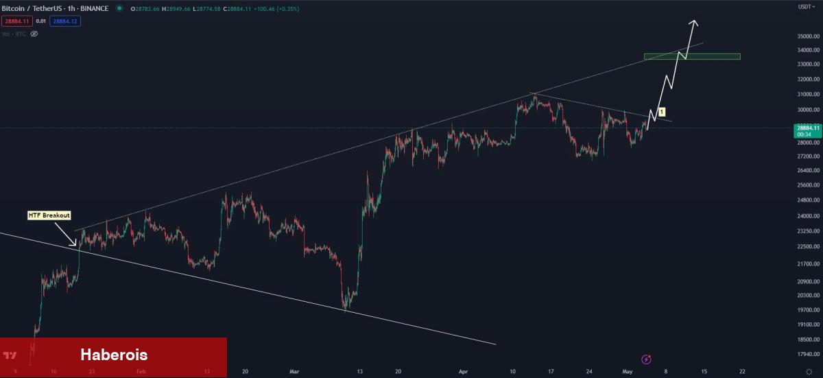 3 Analist: Bitcoin ve Altcoin Yükselişi Bu Tarihte Başlıyor! - Haberois 3 Analist: Bitcoin ve Altcoin Yükselişi Bu Tarihte Başlıyor!