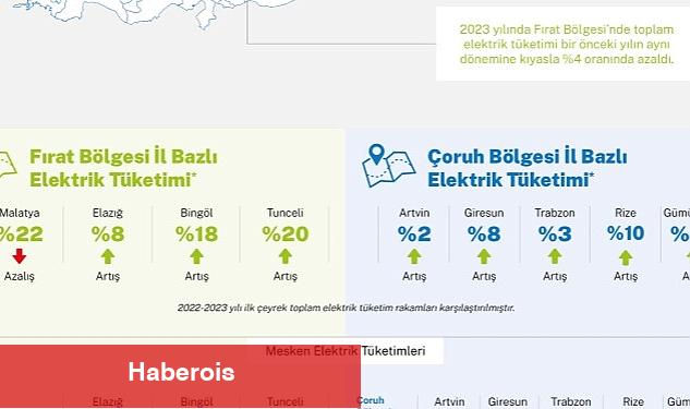 Aksa Elektrik, Çoruh-Fırat bölgelerindeki elektrik tüketim oranlarını açıkladı - Haberois Aksa Elektrik, Çoruh-Fırat bölgelerindeki elektrik tüketim oranlarını açıkladı