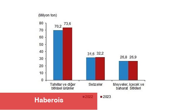 Bitkisel üretimin bir önceki yıla göre artacağı tahmin edildi