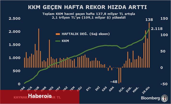 KKM 110 milyar dolara dayandı - Haberois KKM 110 milyar dolara dayandı
