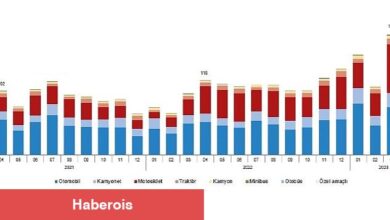 Nisan ayında 179 bin 504 adet taşıtın trafiğe kaydı yapıldı - Haberois Nisan ayında 179 bin 504 adet taşıtın trafiğe kaydı yapıldı
