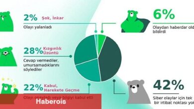 Talepte artış var: Darkweb'de deepfake oluşturma fiyatları dakika başına 20 bin dolara ulaştı - Haberois Talepte artış var: Darkweb'de deepfake oluşturma fiyatları dakika başına 20 bin dolara ulaştı