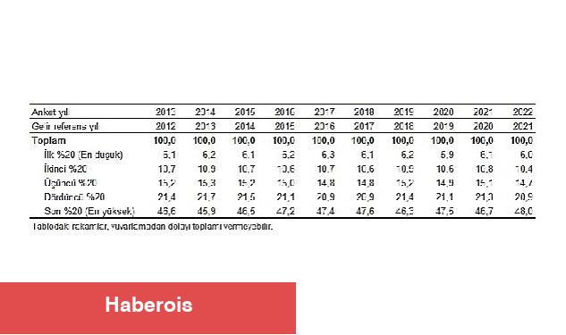 TÜİK: En yüksek gelir grubunun toplam gelirden aldığı pay %48,0 oldu