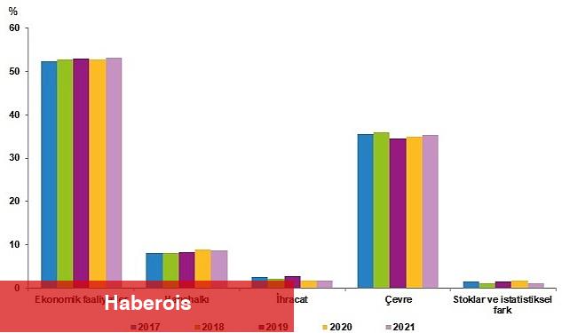 TÜİK: Enerji Hesapları, 2021 - Haberois TÜİK: Enerji Hesapları, 2021