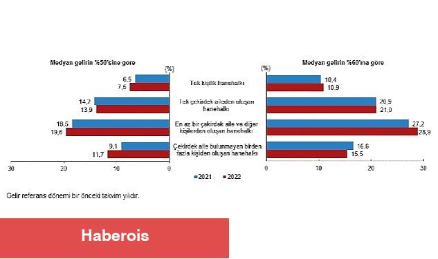TÜİK: Göreli yoksulluk oranı %14,4 oldu - Haberois TÜİK: Göreli yoksulluk oranı %14,4 oldu