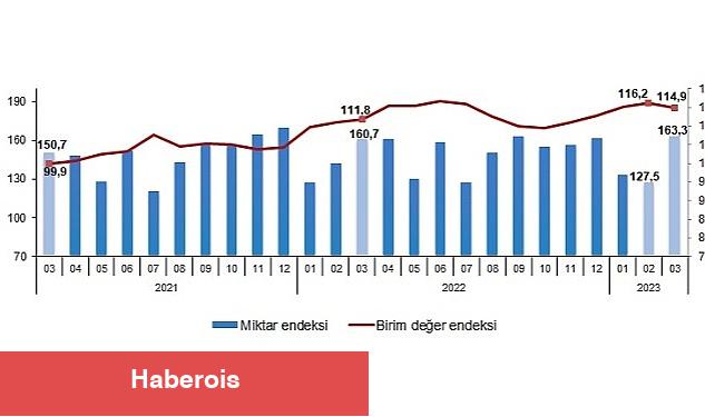 TÜİK: İhracat birim değer endeksi %2,7 arttı - Haberois TÜİK: İhracat birim değer endeksi %2,7 arttı