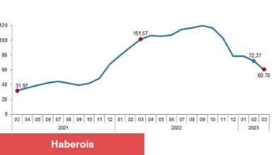 TÜİK: İnşaat maliyet endeksi yıllık %60,70, aylık %2,16 arttı - Haberois TÜİK: İnşaat maliyet endeksi yıllık %60,70, aylık %2,16 arttı