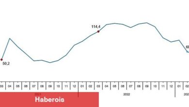TÜİK: Toplam ciro yıllık %59,4 arttı - Haberois TÜİK: Toplam ciro yıllık %59,4 arttı