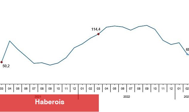 TÜİK: Toplam ciro yıllık %59,4 arttı - Haberois TÜİK: Toplam ciro yıllık %59,4 arttı