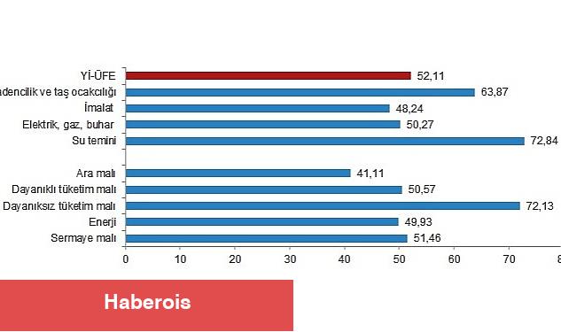 TÜİK: Yurt İçi Üretici Fiyat Endeksi (Yİ-ÜFE) yıllık %52,11, aylık %0,81 arttı - Haberois TÜİK: Yurt İçi Üretici Fiyat Endeksi (Yİ-ÜFE) yıllık %52,11, aylık %0,81 arttı