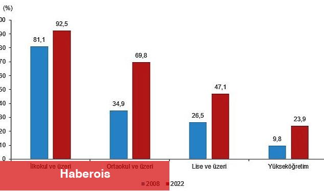 Ulusal Eğitim İstatistikleri, 2022 - Haberois Ulusal Eğitim İstatistikleri, 2022