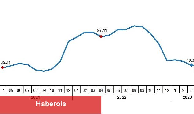 Yurt Dışı Üretici Fiyat Endeksi (YD-ÜFE) yıllık %40,10, aylık %2,43 arttı - Haberois Yurt Dışı Üretici Fiyat Endeksi (YD-ÜFE) yıllık %40,10, aylık %2,43 arttı