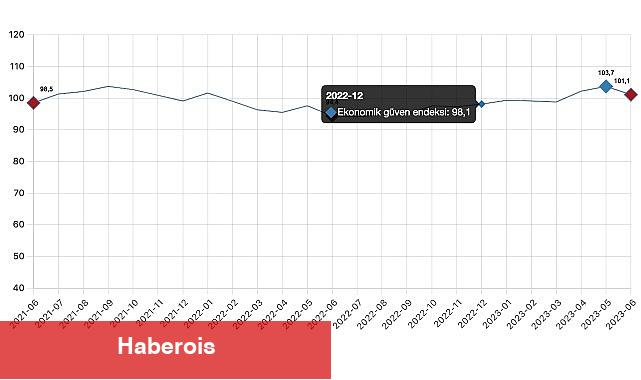 Ekonomik güven endeksi 101,1 oldu - Haberois Ekonomik güven endeksi 101,1 oldu