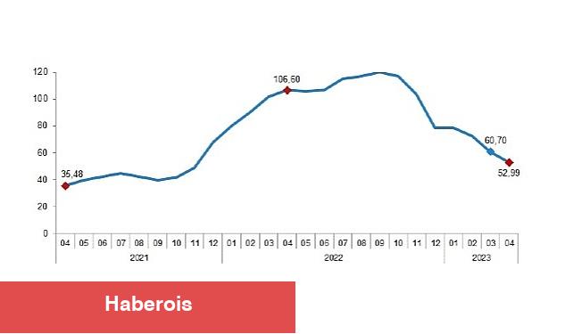 İnşaat maliyet endeksi yıllık %52,99, aylık %1,03 arttı - Haberois İnşaat maliyet endeksi yıllık %52,99, aylık %1,03 arttı