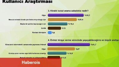 Kiralık konut talebi ilk kez satılık konut talebini geçti