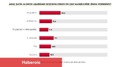 Kurban bayramında yola çıkacaklar kendi araçlarını kullanmayı tercih ediyor - Haberois Kurban bayramında yola çıkacaklar kendi araçlarını kullanmayı tercih ediyor
