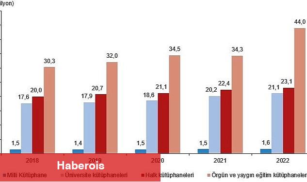 Kütüphane sayısı %43,4 arttı - Haberois Kütüphane sayısı %43,4 arttı