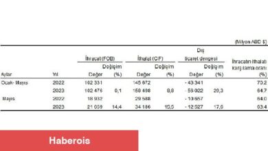 Mayıs ayında genel ticaret sistemine göre ihracat %14,4, ithalat %15,5 arttı