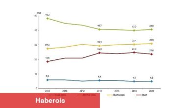 Obez bireylerin oranı %20,2 oldu