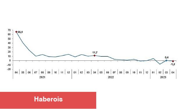Sanayi üretimi yıllık %1,2 azaldı