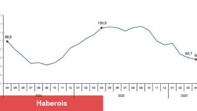 Toplam ciro yıllık %56,2 arttı - Haberois Toplam ciro yıllık %56,2 arttı