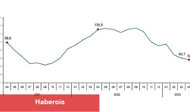 Toplam ciro yıllık %56,2 arttı - Haberois Toplam ciro yıllık %56,2 arttı