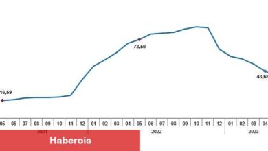 Tüketici fiyat endeksi (TÜFE) yıllık %39,59, aylık %0,04 oldu - Haberois Tüketici fiyat endeksi (TÜFE) yıllık %39,59, aylık %0,04 oldu