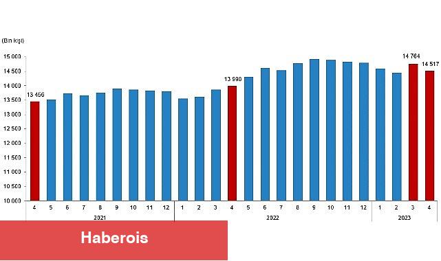 Ücretli çalışan sayısı yıllık %3,7 arttı