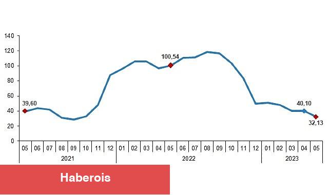 Yurt Dışı Üretici Fiyat Endeksi (YD-ÜFE) yıllık %32,13, aylık %0,45 arttı - Haberois Yurt Dışı Üretici Fiyat Endeksi (YD-ÜFE) yıllık %32,13, aylık %0,45 arttı