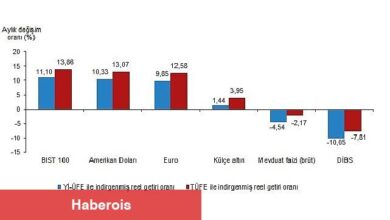 Aylık en yüksek reel getiri BIST 100 endeksinde oldu - Haberois Aylık en yüksek reel getiri BIST 100 endeksinde oldu