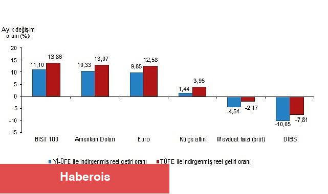 Aylık en yüksek reel getiri BIST 100 endeksinde oldu