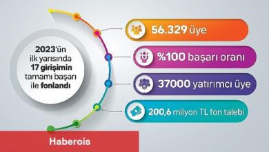 fonbulucu başarısını beşe katladı - Haberois fonbulucu başarısını beşe katladı