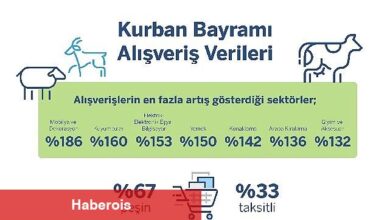 Garanti BBVA Ödeme Sistemleri Kurban Bayramı Alışveriş İstatistikleri