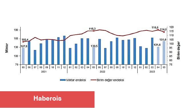 İhracat birim değer endeksi yüzde1,2 azaldı