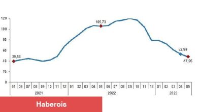 İnşaat maliyet endeksi yıllık yüzde 47,95, aylık yüzde 0,54 arttı - Haberois İnşaat maliyet endeksi yıllık yüzde 47,95, aylık yüzde 0,54 arttı