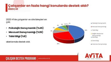 Psikolojik danışmanlık artış gösterdi - Haberois Psikolojik danışmanlık artış gösterdi