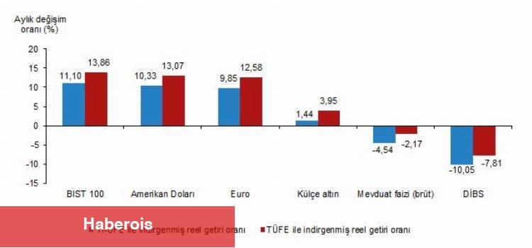 Reel getiride kazandıran ve kaybettirenler... - Haberois Reel getiride kazandıran ve kaybettirenler...