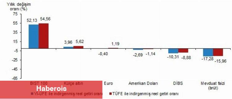 Reel getiride kazandıran ve kaybettirenler... - Haberois Reel getiride kazandıran ve kaybettirenler...