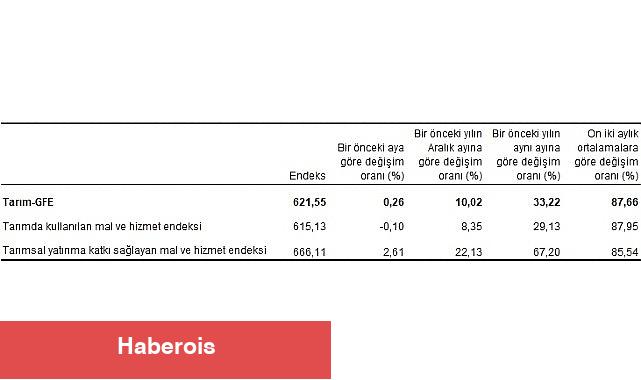 Tarımsal girdi fiyat endeksi (Tarım-GFE) yıllık yüzde 33,22, aylık yüzde 0,26 arttı - Haberois Tarımsal girdi fiyat endeksi (Tarım-GFE) yıllık yüzde 33,22, aylık yüzde 0,26 arttı