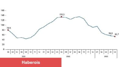 Toplam ciro yıllık yüzde 52,7 arttı - Haberois Toplam ciro yıllık yüzde 52,7 arttı