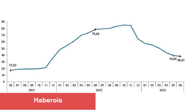 Tüketici fiyat endeksi (TÜFE) yıllık %38,21, aylık %3,92 oldu - Haberois Tüketici fiyat endeksi (TÜFE) yıllık %38,21, aylık %3,92 oldu
