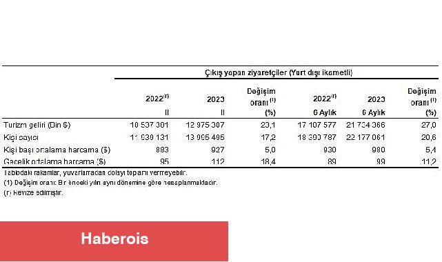 Turizm geliri geçen yılın aynı çeyreğine göre yüzde 23,1 arttı - Haberois Turizm geliri geçen yılın aynı çeyreğine göre yüzde 23,1 arttı